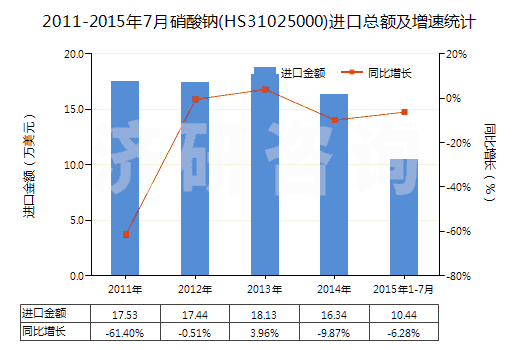 2011-2015年7月硝酸鈉(HS31025000)進口總額及增速統(tǒng)計